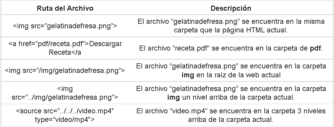 Tipos de rutas de archivos